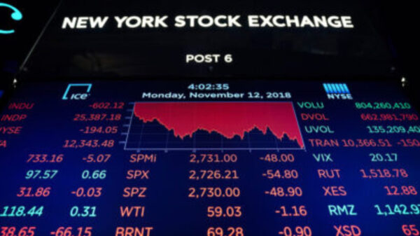 Global financial markets recorded a strong recovery after new the US approved a new $2.3 trillion stimulus package.