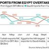 Saudi-Turkish Trade