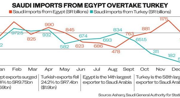 Saudi-Turkish Trade