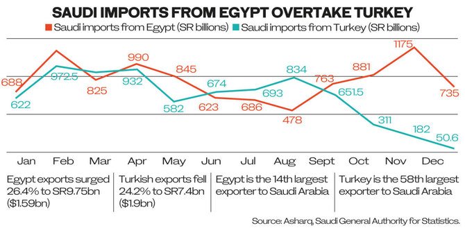 Saudi-Turkish Trade